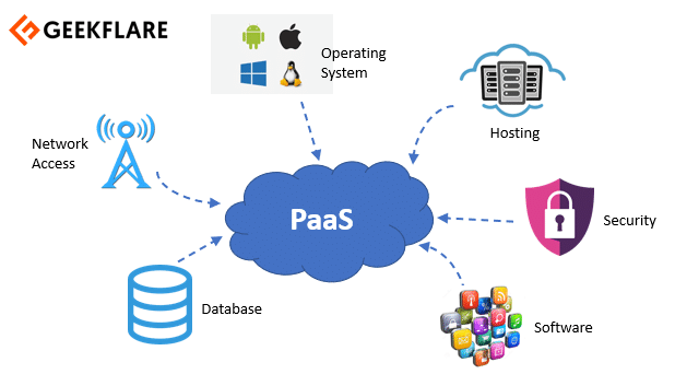 What Is Platform as a Service