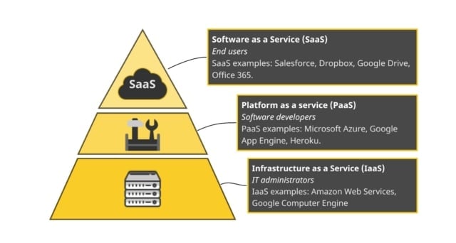 What are the Differences Between IaaS, PaaS, and SaaS