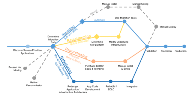 Application Migration Strategies | RingCentral UK