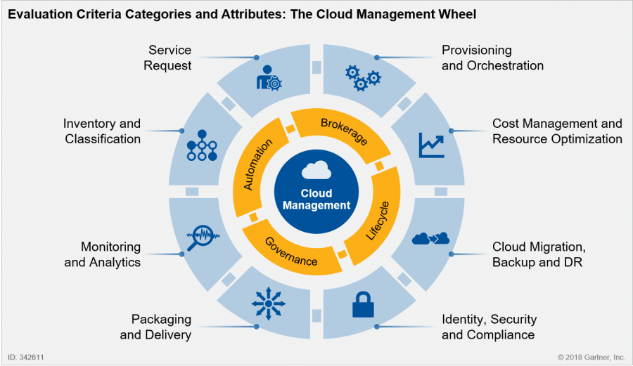 cloud-management-wheel-317