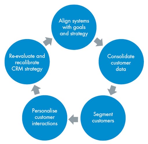 crm-process-989