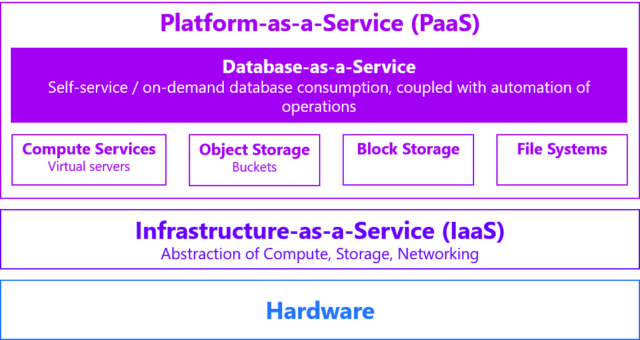 Database as a Service (DBaaS) Diagram | RingCentral UK