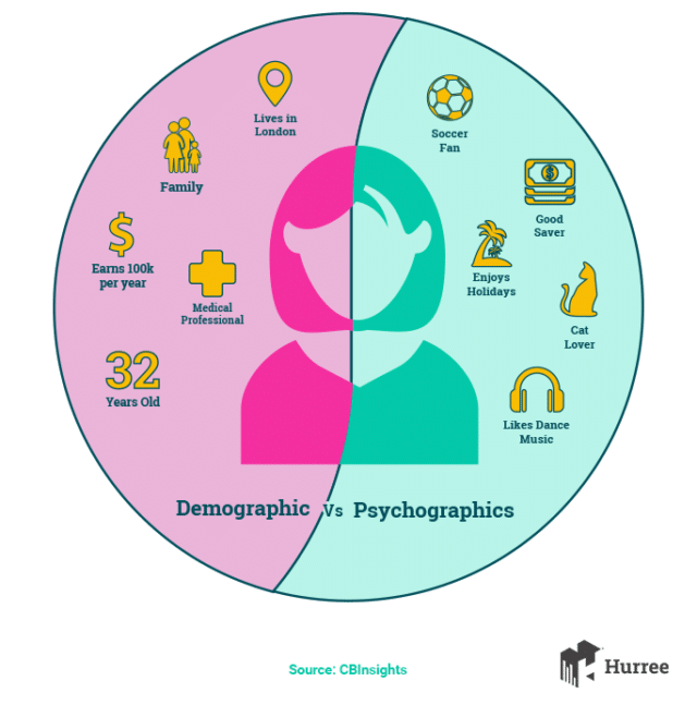 Customer Segmentation: Demographic Vs Psychographic | RingCentral UK