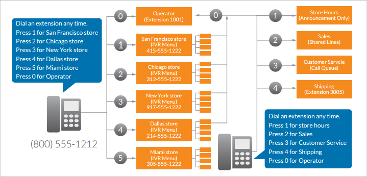 ringcentral-multi-ivr-system-options-245