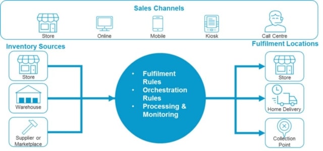 Sales Channel | RingCentral UK