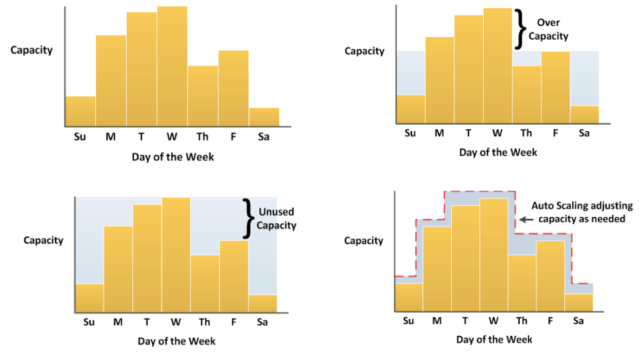 Capacity Scaling - Autoscaling 