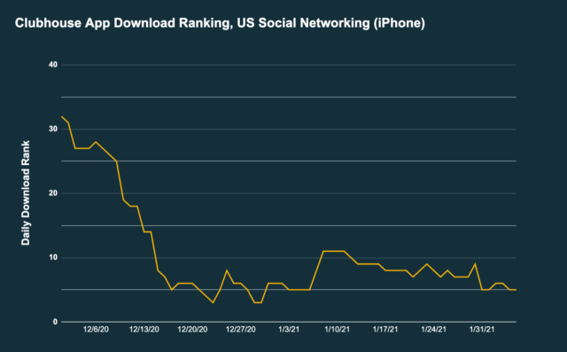 clubhouse-app-download-rank-chart-641