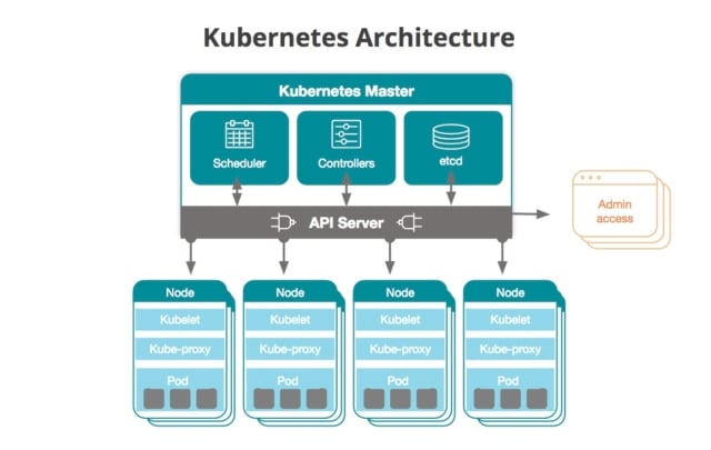 Kubernetes Architecture | RingCentral UK