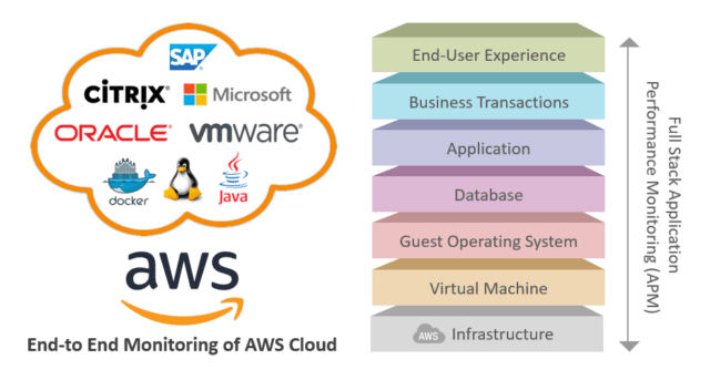 Monitoring AWS Cloud