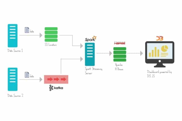 Visualisation of data | RingCentral UK