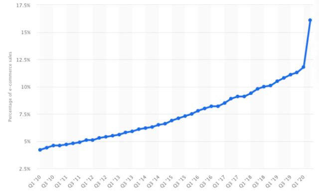 ecommerce-growth-2020-US-700x430-514