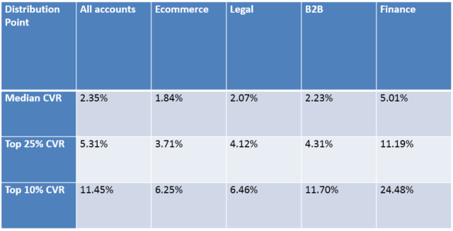 good-conversion-rate-by-industry-323