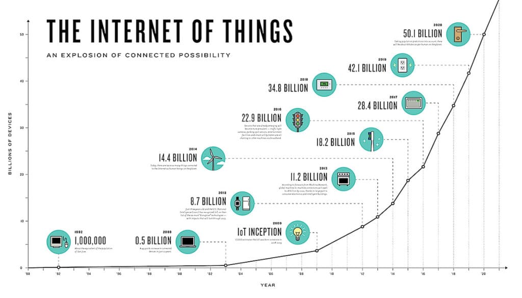 growth-of-internet-of-things-hero-1024x585-226