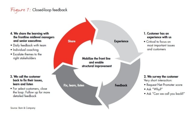 Net Promoter System - Closed-loop Feedback | RingCentral UK