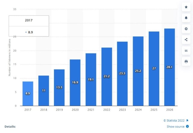 The estimated podcast listeners in UK - stats from 2017 to 2026