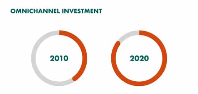 Omni Channel Investment | RingCentral UK