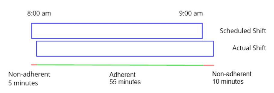 schedule-adherence-RingCentral-UK-example-464