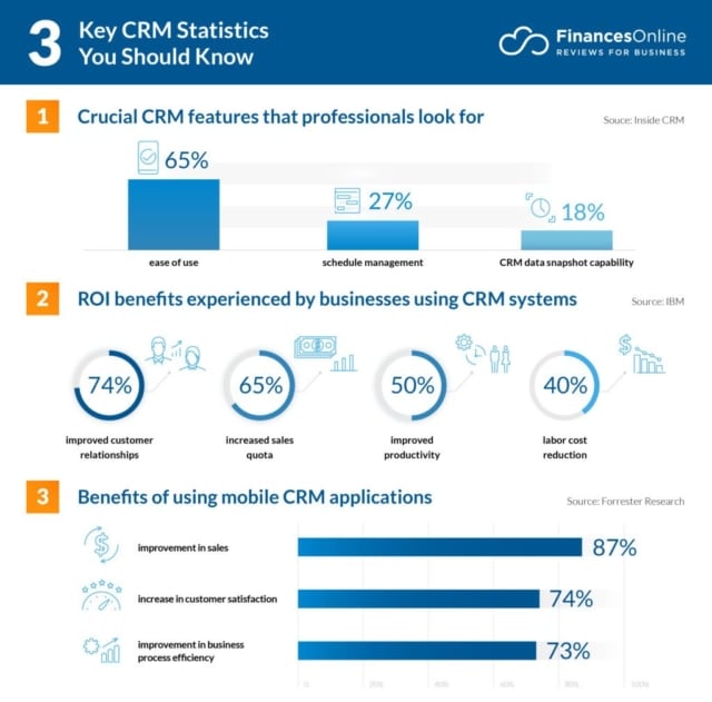 3 Key CRM Statistic | RingCentral UK