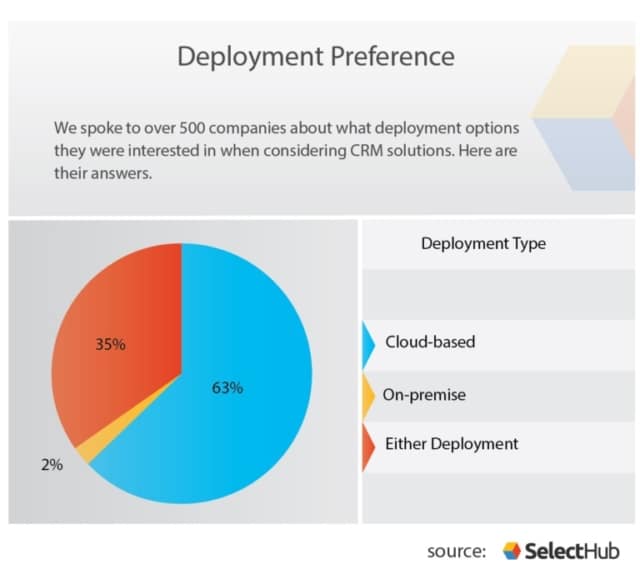 CRM Deployment Board | RingCentral UK