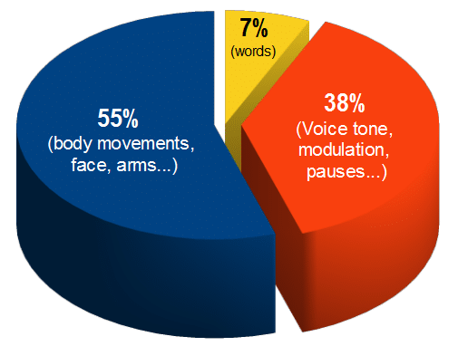 Loss of cues from tone and body language-741