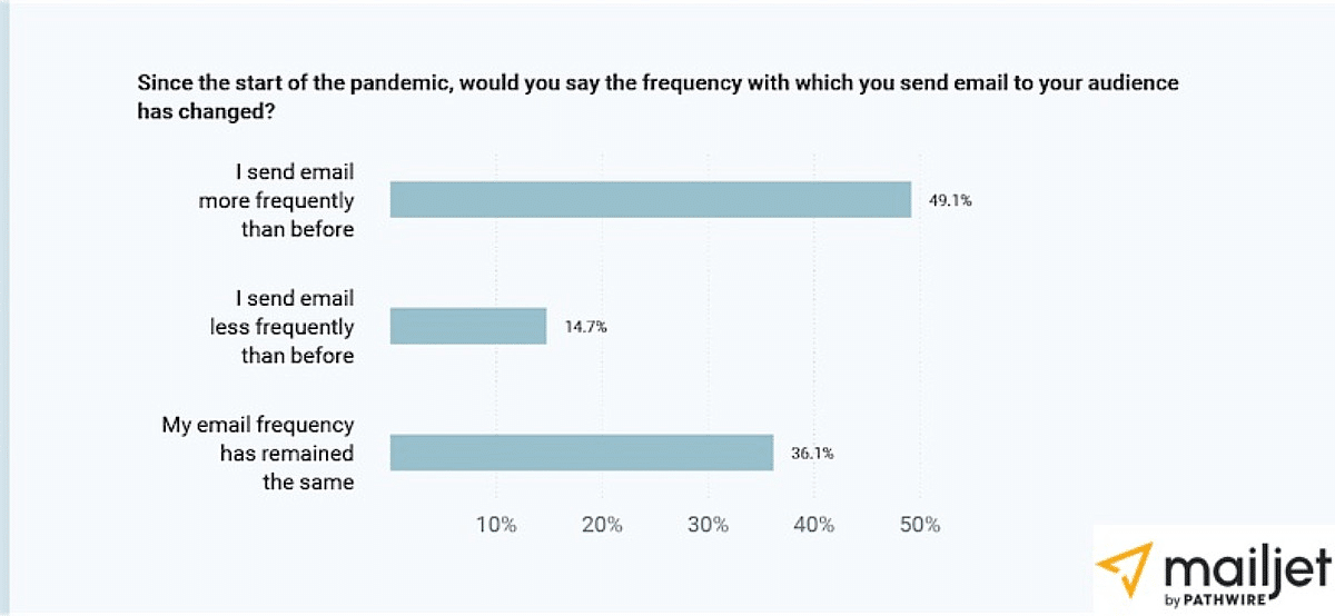 pandemic-changed-email-marketing-448