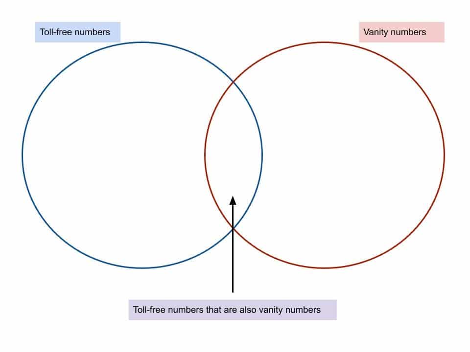 toll-free number versus vanity number-204