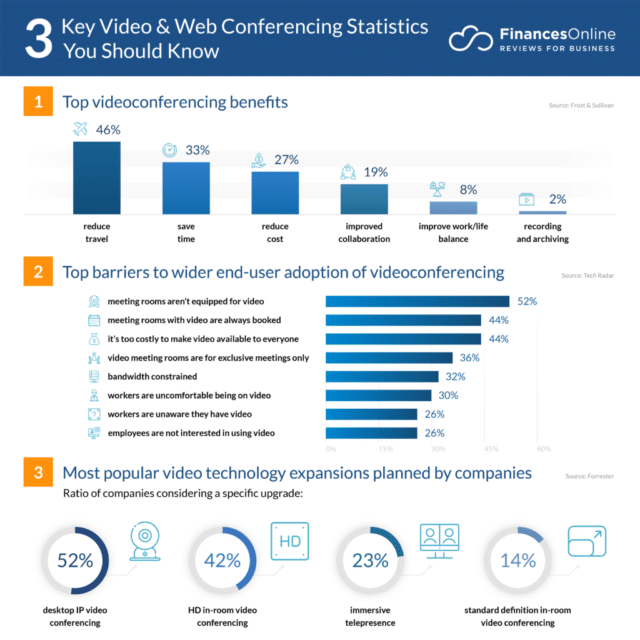 3 Video and Web Conferencing Statistics | RingCentral UK