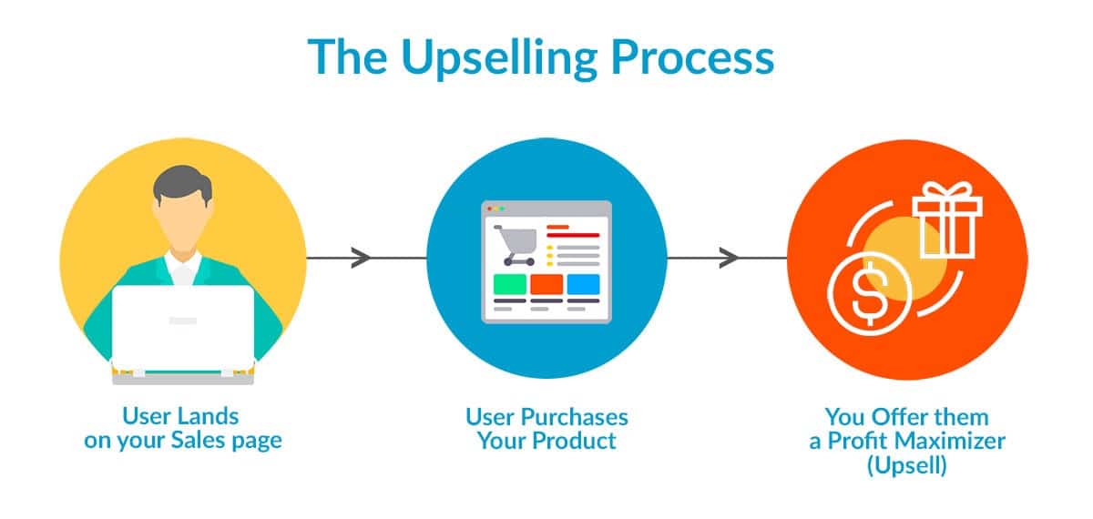 Upselling process diagram-767