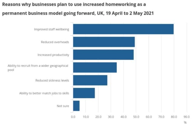 Benefits of Remote - Homeworking