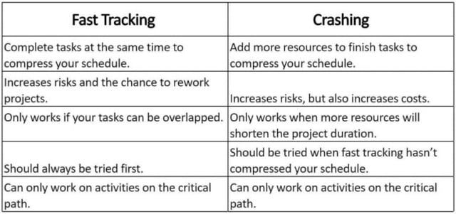 fast track vs crashing-831