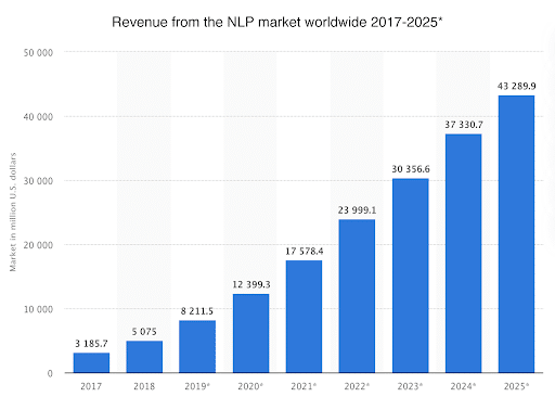 Revenue-from-the-NLP-Market-Worldwide-900