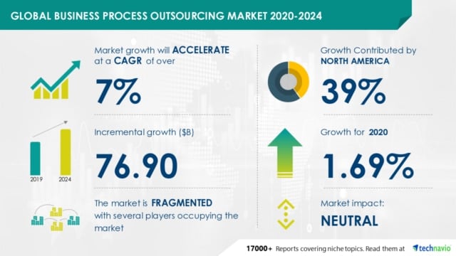 Global Business Process Outsourcing Market Statistics for 2020-2024