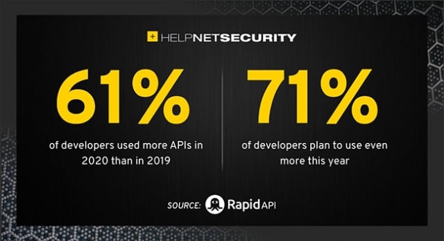 API Adoption Percentage