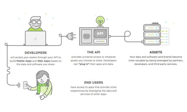 How APIs Work