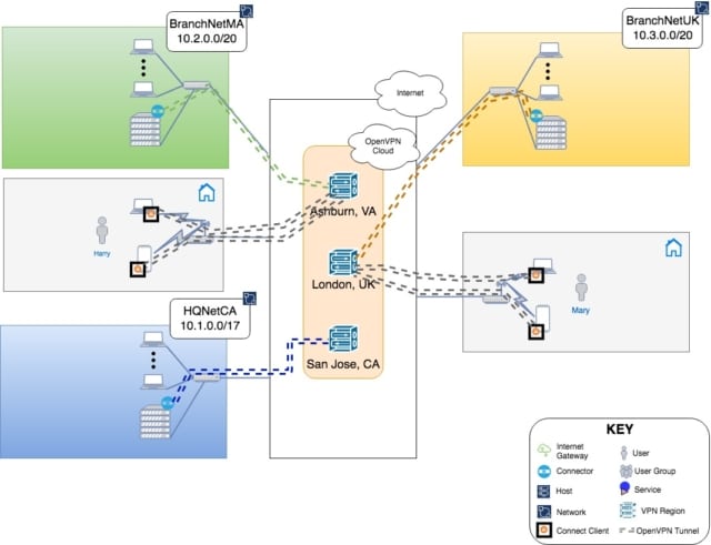 How Does Cloud VPN Work