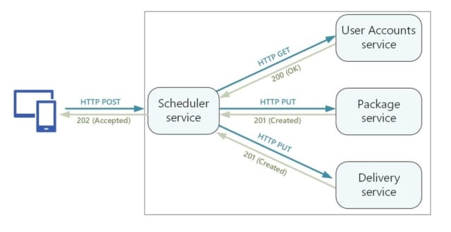 Modern API architecture