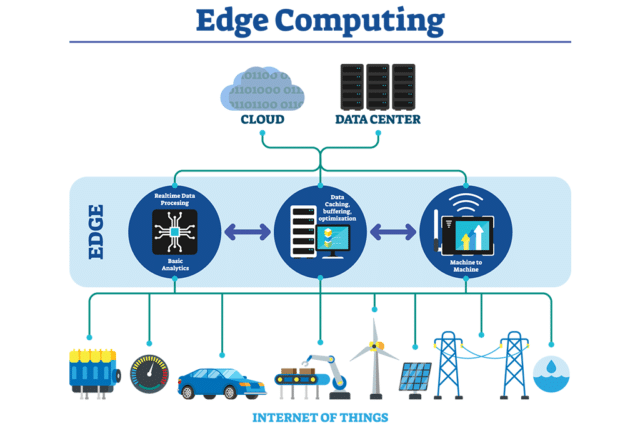 Edge computing use cases