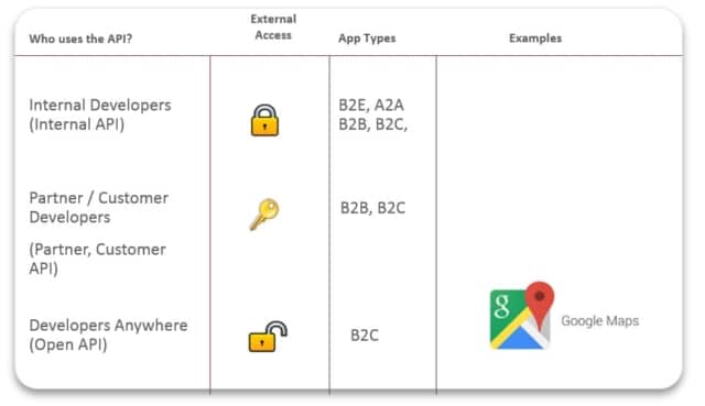 Types of API