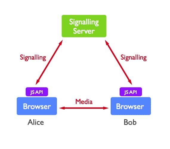 A simple WebRTC Call Topology