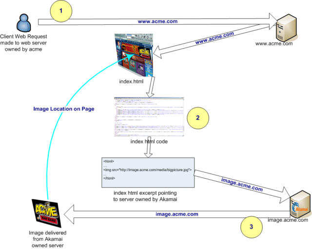 What is CDN - the Akamai process