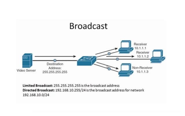 Broadcast IP