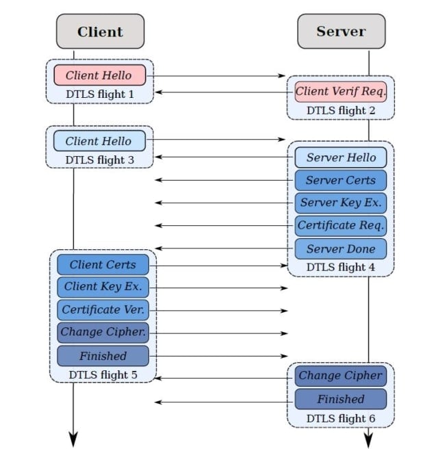 End-to-end security - Advantages of DTLS