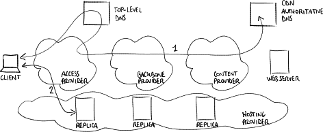 How Does a CDN Work