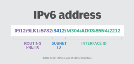 IPv6 Address