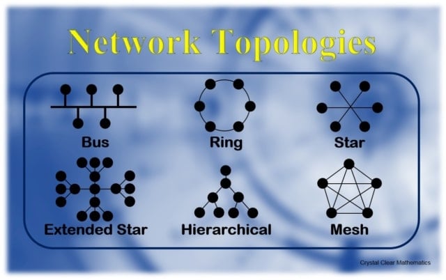 Network Topologies