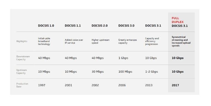 Factors to Consider for Choosing A Modem - DOCSIS Protocols