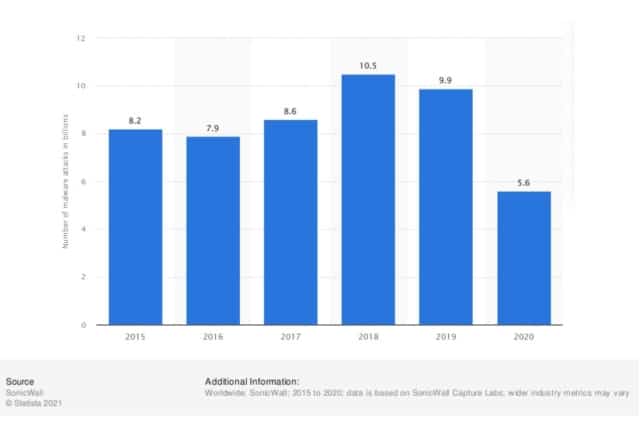 Annual number of malware attacks worldwide from 2015 to 2020