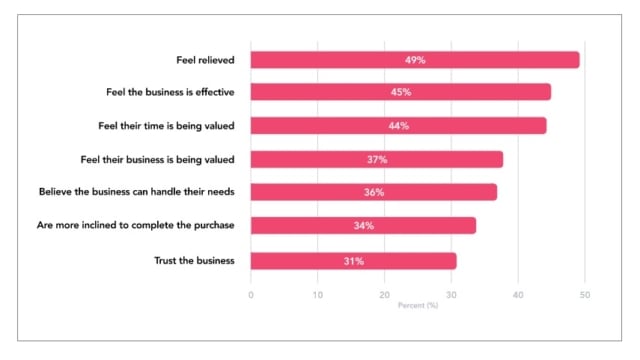 The consumers thoughts on first call resolution-429