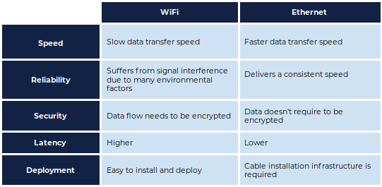 Ethernet vs. WiFi