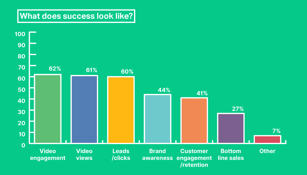 The success in investing in video